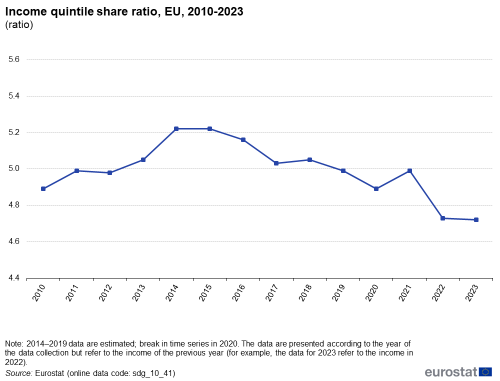 A line chart showing income quintile share ratio in the EU, from 2010 to 2023.