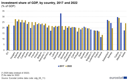 A double vertical bar chart showing the investment share of GDP as a percentage of GDP, by country in 2017 and 2022 in the EU, EU Member States and other European countries. The bars show the years.