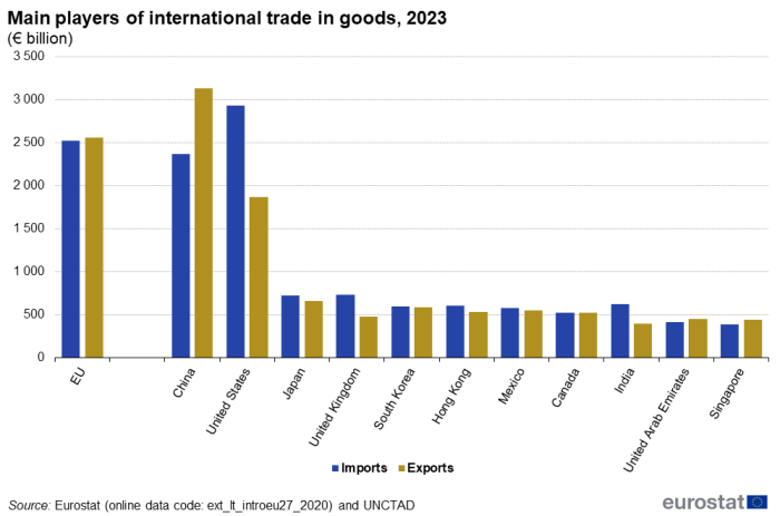 Vertical bar chart showing main players of international trade in goods in euro billions. The EU, China, the United States, Japan, United Kingdom, South Korea, Hong Kong, Mexico, Canada, India, United Arab Emirates and Singapore each have two columns comparing exports and imports for the year 2023.