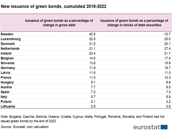 A table showing the new issuance of green bonds in the EU, cumulated 2019 to 2022. Data are shown for some of the EU Member States as percentage of change in gross debt and percentage of change in stocks of debt securities.