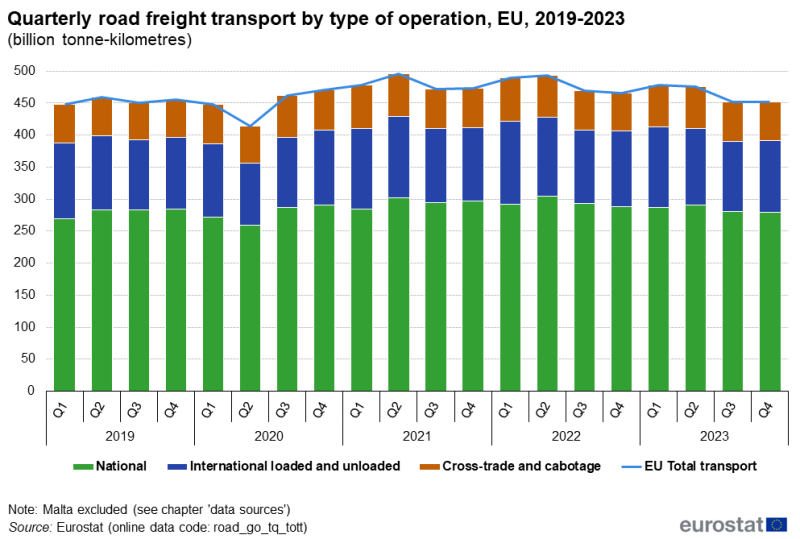 a vertical stacked bar chart showing the quarterly road freight transport by type of operation in EU from 2019 to 2023. The stacked bars show national, international loaded and unloaded, cross trade and cabotage and EU total transport.