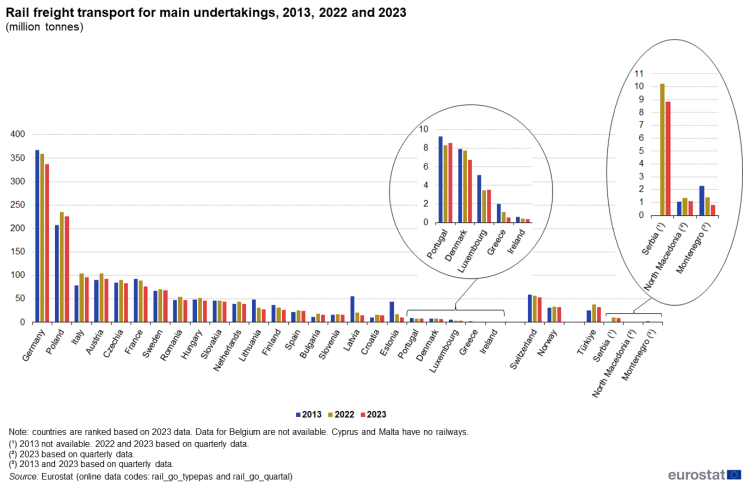 Vertical bar chart showing rail freight transport for main undertakings as million tonnes in individual EU Member States, Switzerland, Norway, Montenegro, Serbia, North Macedonia and Türkiye. Each country has three columns representing the years 2013, 2022 and 2023.