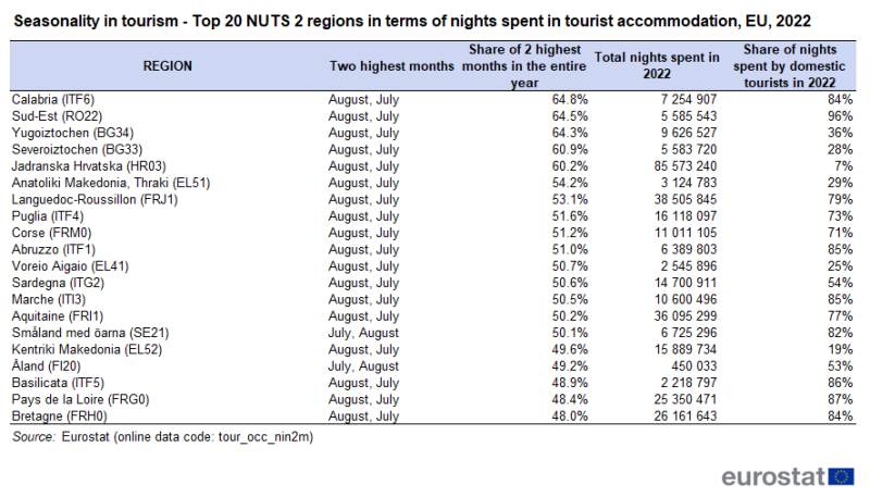 Table showing seasonality in tourism of the top 20 EU NUTS 2 regions in terms of nights spent in tourist accommodation, percentage share of the 2 highest months and percentage share of the nights spent by domestic tourists for the year 2022.