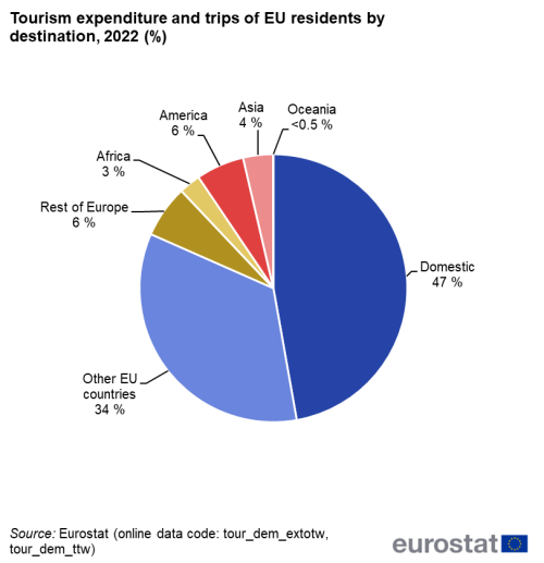 Pie chart showing tourism expenditure and trips of EU residents by destination, namely, domestic, other Eu countries, rest of Europe, Africa, America, Asia and Oceania as percentages for the year 2022.