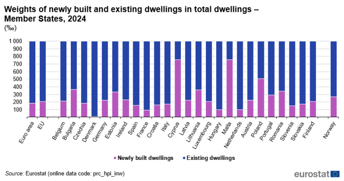 Stacked vertical bar chart showing per mille weights of dwellings in individual EU Member States and Norway. Totalling 1 000 per mille, each country column has two stacks representing newly built dwellings and existing dwellings for the year 2024.