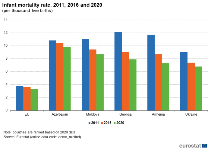 Vertical bar chart showing the infant mortality rate per thousand live births in the EU, Azerbaijan, Moldova, Georgia, Armenia and Ukraine. Three columns in each country section represent the infant mortality rate for the years 2011, 2016 and 2020.