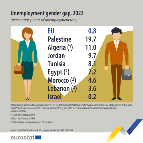a visual showing the unemployment gender gap in percentage points in the EU, Palestine, Algeria, Jordan, Tunisia, Egypt, Morocco, Lebanon, and Israel in 2022. Data for Libya is not available.