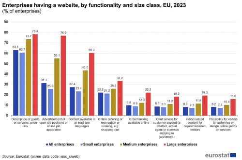 an infographic showing the Functionalities provided by enterprises' websites, by size class in the EU in the year 2023.