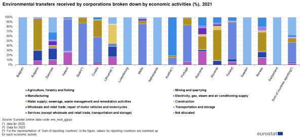 A vertical stacked bar chart showing the share of environmental transfers received by corporations broken down by economic activities for the year 2021. Data are shown as percentages for the participating EU countries and EFTA countries, as well as the sum of the reporting countries.
