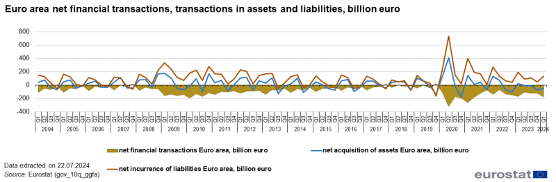 Line chart with three lines showing euro area net financial transactions, net acquisition of assets and net incurrence of liabilities in euro billions over the period 2004Q1 to 2024Q1.