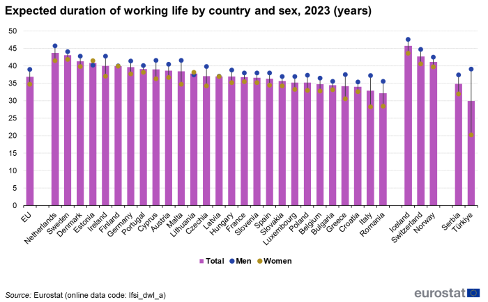 Scatter chart showing expected duration of working life in number of years in the EU, individual EU countries, Iceland, Switzerland, Norway, Serbia and Türkiye. Each country has bar representing total and two scatter plots representing men and women for the year 2023.