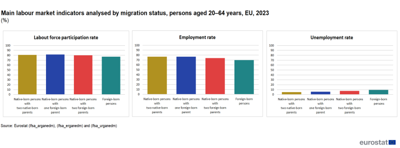 A vertical bar chart with showing the Main labour market indicators analysed by migration status, persons aged 20-64 years in the EU in 2023. There are three groups of 4 bars, labour force participation rate, employment rate, unemployment rate. The bars show native-born persons with two native-born parents, native-born persons with one-foreign born parent, native-born person with two foreign-born parents and foreign-born persons.