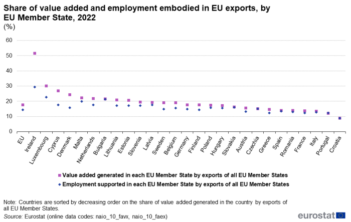Chart showing, for each EU Member State, the share of value added generated by EU exports to the total value added and of the share of employment supported by EU exports to the total employment, for the year 2022. The EU Member States are sorted by decreasing order on the share of value added generated by EU exports.