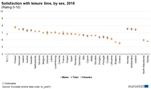 Scatter chart showing satisfaction with leisure time by sex in the EU, individual EU countries, Switzerland, Norway, Iceland, North Macedonia and Serbia. Based on a rating zero to ten, each country has three scatter plots representing females, males and total for the year 2018.