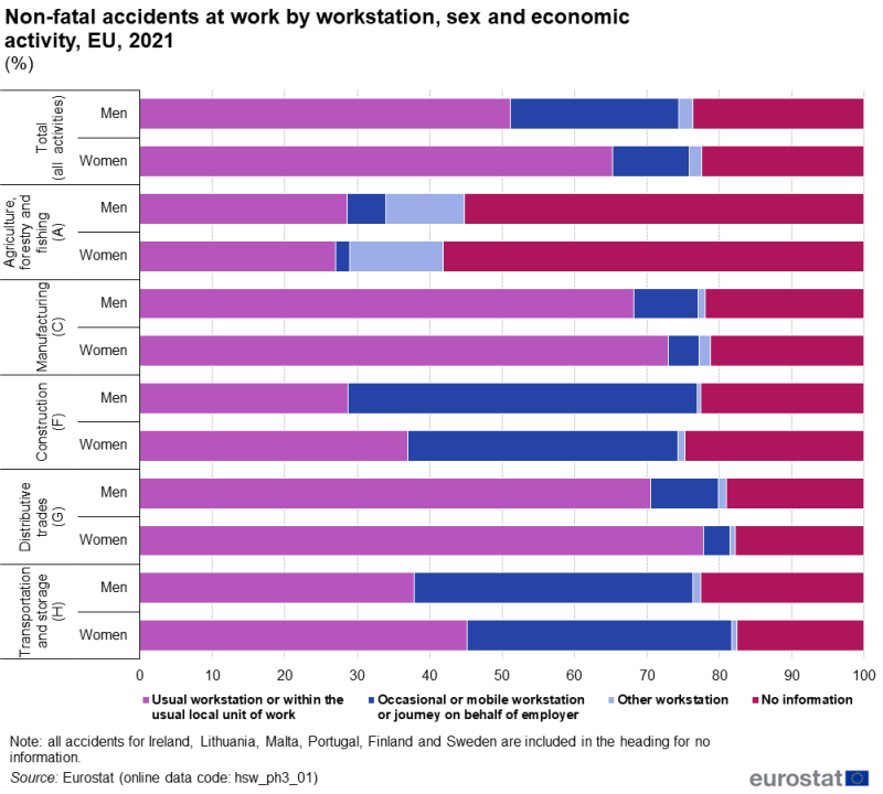 Horizontal queued bar chart showing percentage non-fatal accidents at work by workstation, sex and economic activity in the EU. Totalling 100 percent, each of the 12 bars for men and women in six economic activities has four queues representing usual workstation, occasional workstation, other workstation and no information for the year 2021.