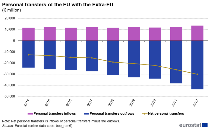 Line chart showing net personal transfers of the EU with the extra-EU as euro millions over the years 2014 to 2022. Each year has a stacked column representing personal transfers inflows as positive values and personal transfers outflows as negative values.