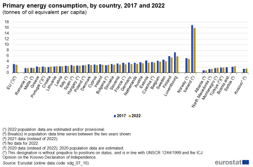 A double vertical bar chart showing the primary energy consumption in tonnes of oil equivalent per capita, by country in 2017 and 2022 in the EU, EU Member States and other European countries. The bars show the years.