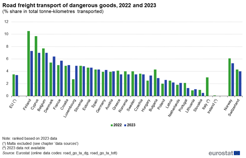 a horizontal bar chart showing the road freight transport of dangerous goods in 2022 and 2023. In the EU, EU countries and some of the EFTA countries.