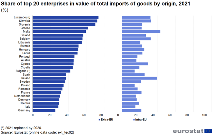 Two horizontal bar charts showing percentage share of top 20 enterprises in value of total imports of goods by origin in individual EU member States. One chart shows extra-EU and the other intra-EU for the year 2021.