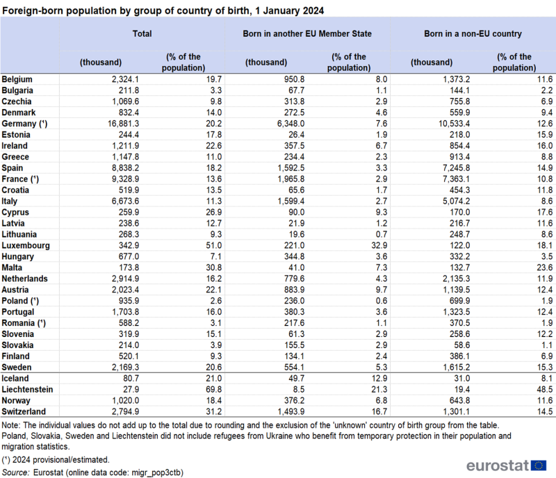 Table on foreign-born population by group of country of birth on 1 January 2024. The rows show the EU countries and the EFTA countries. Data is shown in six columns, which are: numbers and percentages of the total population for the foreign-born population and its two subgroups, namely those born in another EU country and those born in a non-EU country.