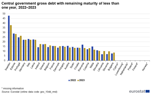 A vertical double stacked bar chart showing the share of central government gross debt with remaining maturity of less than one year from 2022 to 2023 in EU countries and Norway. The bars show the years 2022 and 2023.