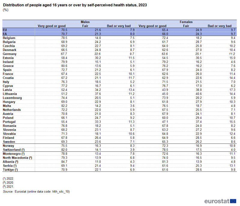A table showing the distribution of people aged 16 years or over by self-perceived health status. Data are shown for males and for females, broken down for people with very good or good health, for people with fair health, and for people with bad or very bad health. Data are shown in percent, for 2023, for the EU and the euro area as well as EU, EFTA and enlargement countries. The complete data of the visualisation are available in the Excel file at the end of the article.