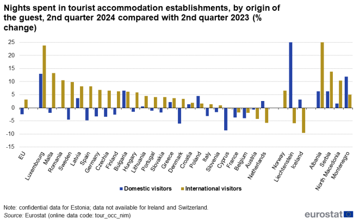 Vertical bar chart showing the percentage change of nights spent in tourist accommodation establishments by origin of guest in the EU, individual EU Member States, EFTA countries and (where available) also candidate countries. Each country has two columns, the first represents the number of domestic guests in the second quarter of 2024 compared with the same quarter in the previous year, as percentage change. The second column represents the number of international visitors in the second quarter of 2024 compared with the same quarter in the previous year, as percentage change.