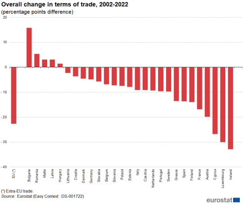A vertical bar chart showing the overall change in terms of trade from 2002 to 2022 in the EU and EU Member States.