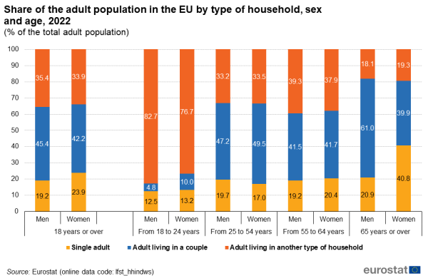 Stacked vertical bar chart showing share of the adult population in the EU by type of household, sex and age as percentage of the total adult population. Ten sections, namely, men 18 years and over, women 18 years and over, men 18 to 24 years, women 18 to 24 years, men 25 to 54 years, women 25 to 54 years, men 55 to 64 years, women 55 to 64 years, men 65 years and over and lastly, women 65 years and over are shown. Each section has a column with three stacks representing single adult, adult living in a couple and adult living in another type of household for the year 2022.