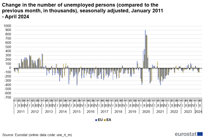 Vertical bar chart showing change in the number of unemployed persons compared with the previous month in thousands and seasonally adjusted for the EU and euro area from January 2011 to April 2024.