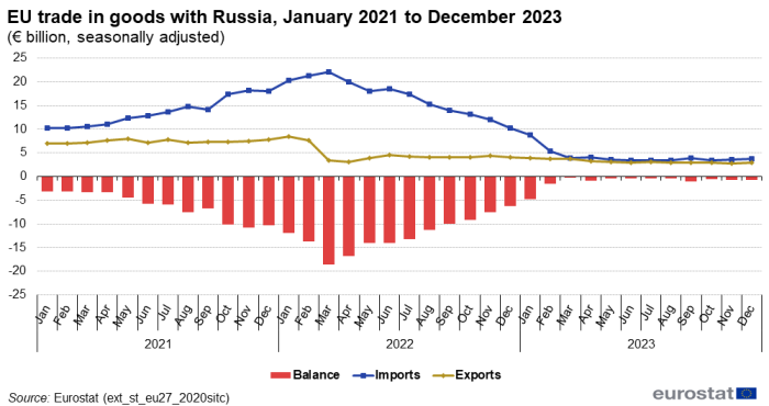 Combined line chart and vertical bar chart showing EU trade in goods with Russia in euro billions seasonally adjusted. Each month from January 2021 to December 2023 has a column representing balance. Whilst two lines over the same period represent imports and exports.