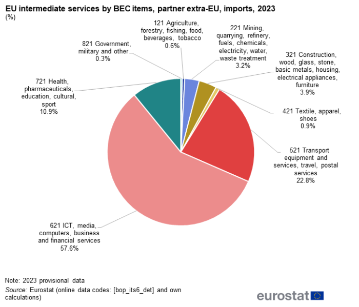 Pie chart showing percentage EU intermediate services by BEC items imports with extra-EU partner for the year 2023.
