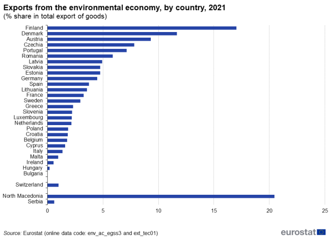 A horizontal bar chart showing exports from the environmental economy in the EU by country for the year 2021. Data are shown as percentage share in total exports of goods for the EU Member States, one of the EFTA countries and some of the candidate countries.