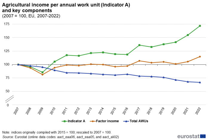 Line chart showing agricultural income per annual work unit, Indicator A, and key components in the EU. The year 2007 is indexed at 100. Three lines represent Indicator A, factor income and total annual work units (AWUs) over the years 2007 to 2022.