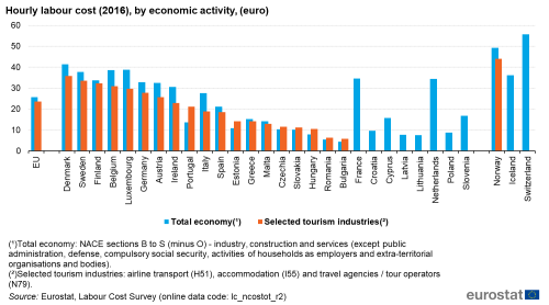 Vertical bar chart showing hourly labour cost in euros by economic activity in the EU, individual EU countries, Switzerland, Norway and Iceland. Each country has two columns representing total economy and selected tourism industries for the year 2016.
