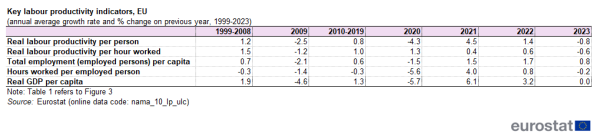 a table on key labour productivity indicators, annual average growth rate in the EU from 1999 to 2008, 2009, 2010 to 2019, 2020, 2021, 2022 and 2023 the table columns show real labour productivity per person, real labour productivity per hour worked, total employment of employed person per capita hours worked per employed person and real GDP per capita.