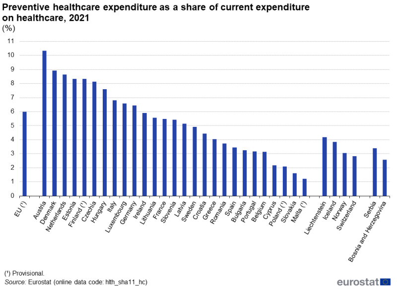 A column chart showing preventive healthcare expenditure as a share of current expenditure on healthcare in percent. Data are shown for 2021 for the EU, individual EU Member States, EFTA countries, Bosnia and Herzegovina and Serbia.