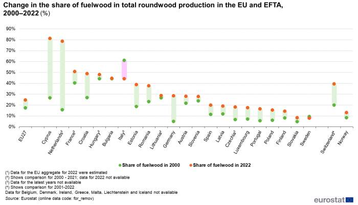 A vertical scatter chart showing the change in the share of fuelwood in total roundwood production between 2000 and 2022. Data are shown for the EU, the EU Member States and some of the EFTA countries in percentage.