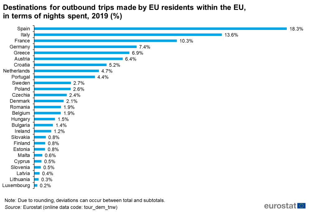 euro tourist rates