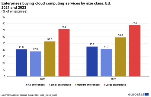 a vertical bar chart with 4 bars showing enterprises buying cloud computing services by size class in the EU in the years 2021 and 2023 as a percentage of enterprises.