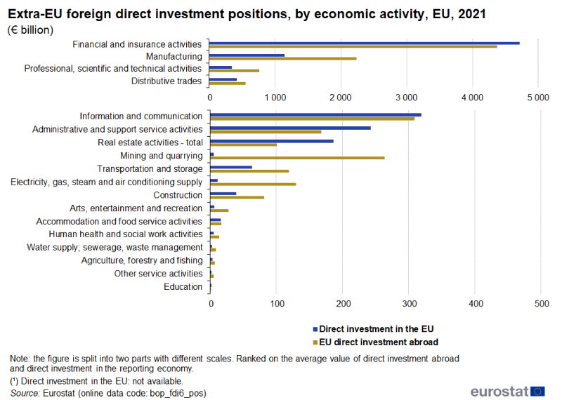 A bar chart showing the value of the EU's extra-EU foreign direct investment positions by economic activity. Each economic activity has bars representing direct investment in the EU and EU direct investment abroad for 2021.