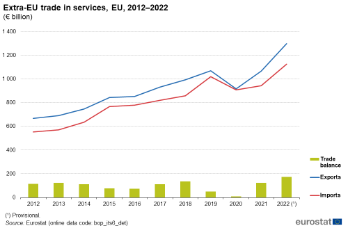 A vertical bar chart with two lines showing the extra-EU trade in services in the EU from 2012 to 2022. The bars show trade balance and the lines show import and export.