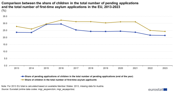 A line chart with two lines showing the comparison between the share of children in the total number of pending applications and the total number of first-time asylum applications in the EU from 2013 to 2023. The lines show the share of children in the total number of pending applications and the total number of first-time asylum applications.