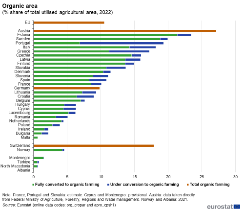 Un gráfico de barras apiladas horizontales que muestra la superficie ecológica en la UE para el año 2022, expresada como porcentaje de la superficie agrícola utilizada total. Se muestran datos de la UE, los Estados miembros de la UE, uno de los países de la AELC y algunos de los países candidatos.
