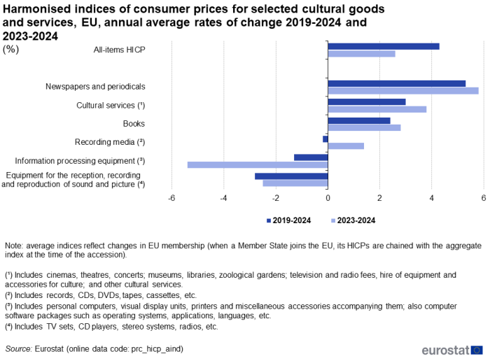 a horizontal bar chart showing the harmonised indices of consumer prices for selected cultural goods and services in the EU for annual average rates of change from 2019 to 2024 and 2023 to 2024. The bars show the following, all-items HICP, equipment for the reception, recording and reproduction of sound and picture, information processing equipment, recording media, cultural services, books and newspapers and periodicals.