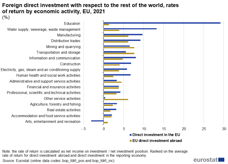 A bar chart showing rates of return on foreign direct investment between the EU and the rest of the world, analysed by economic activity. Each economic activity has bars representing direct investment in the EU and EU direct investment abroad for the year 2021. The complete data of the visualisation are available in the Excel file at the end of the article.