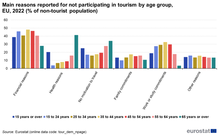 Vertical bar chart showing main reasons reported for not participating in tourism by age group as percentage of non-tourist population in the EU. Six sections represent the main reasons. Each section has seven columns representing age groups for the year 2022.