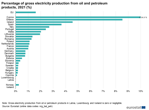Line chart showing the percentage of gross electricity production from oil and petroleum products in 2021.
