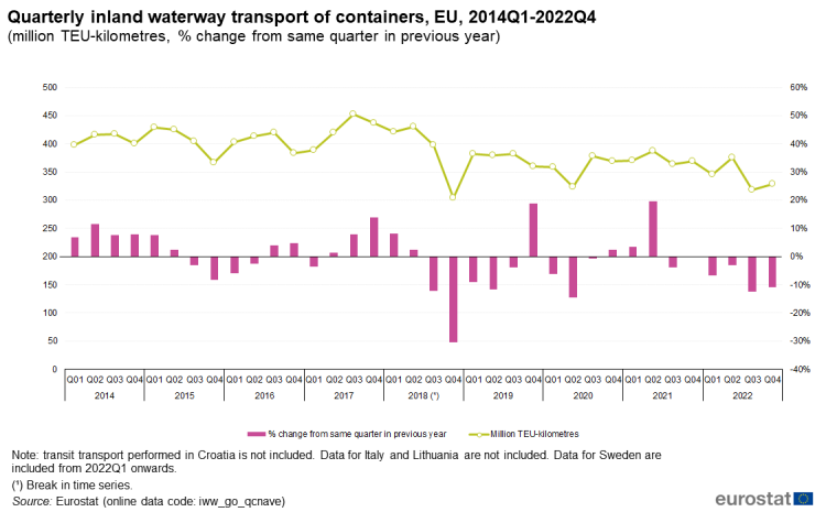 a vertical bar chart with one line showing the Inland waterway transport of containers, in the EU from 2014Q1 to 2022Q4 in million TEU-kilometres, percentage change from the same quarter in the previous year. The bars show the percentage change and the line shows million TEU-kilometres.
