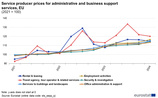 A line chart showing quarterly service producer prices for administrative and business support services in the EU. Data are shown for the years 2021 to 2024, where 2021 is 100.